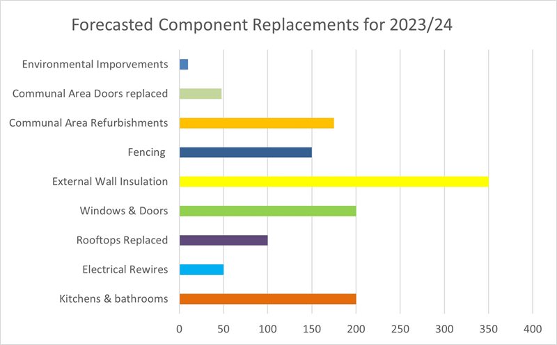 Forecasted Component Replacements for 2023-24