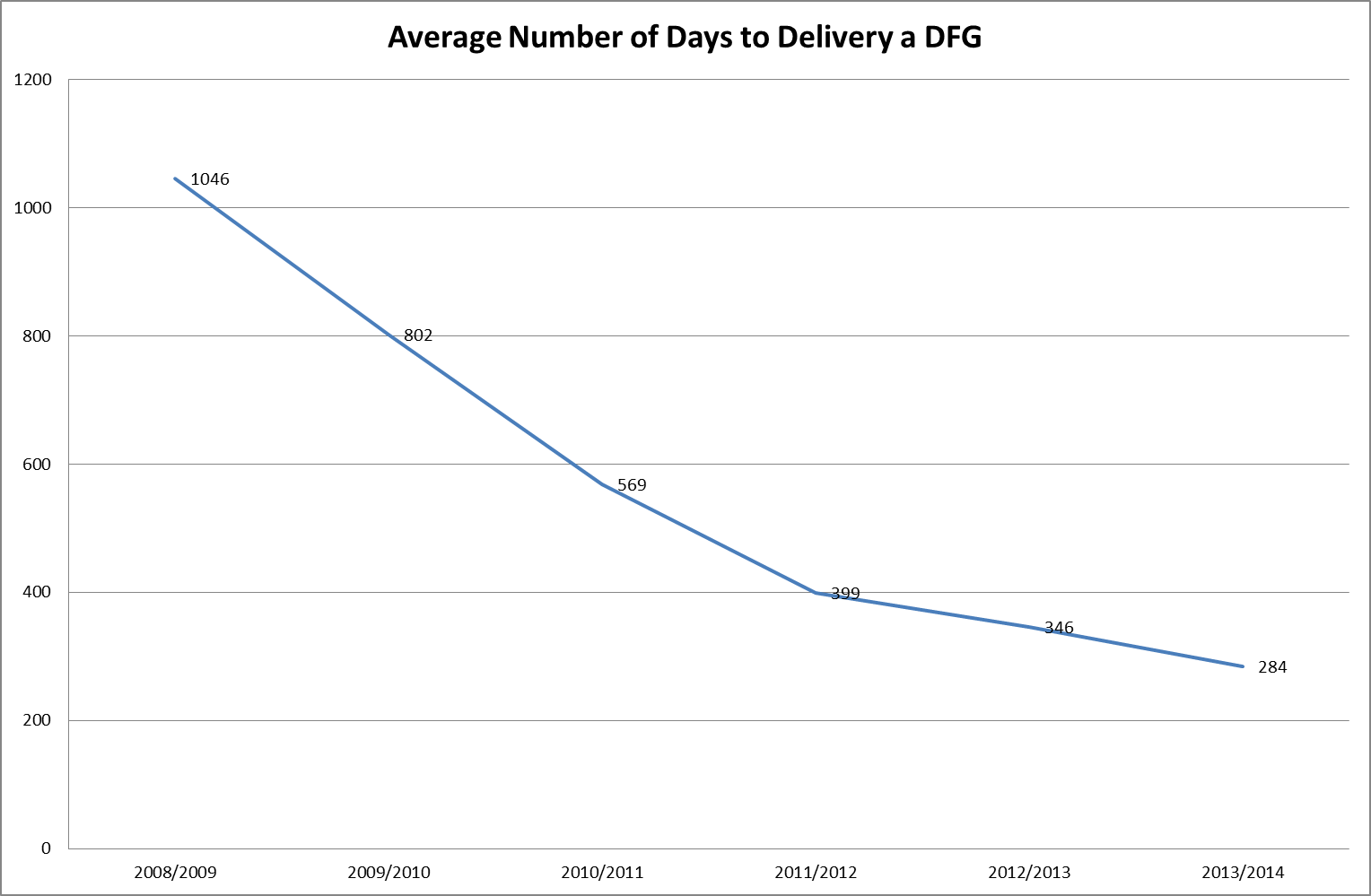 DFG