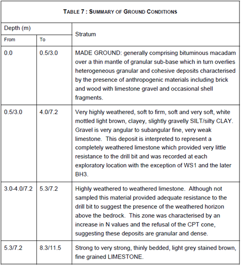 Ground Conditions Table Boverton