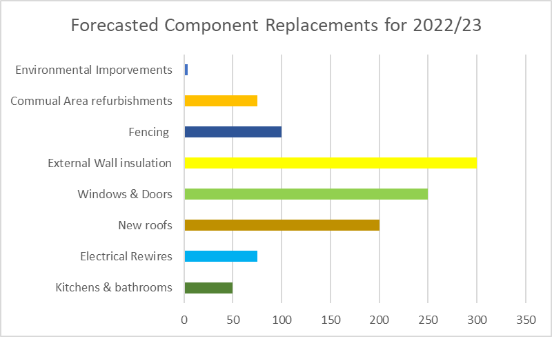 Forecasted Component Replacements for 2022-2023
