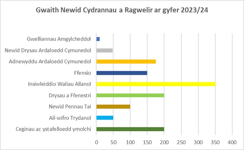 Gwaith Newid Cydrannau a Ragwelir ar gyfer 2023-24
