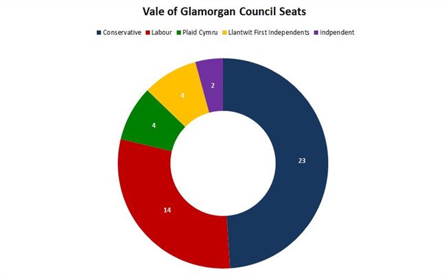 Vale of Glamorgan Council Seats Chart