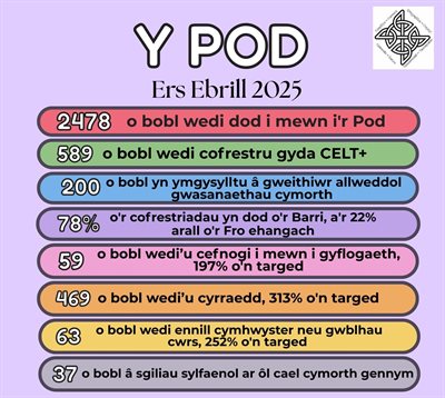 The Pod April 2025 welsh