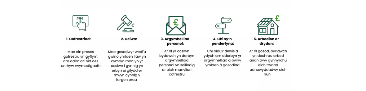 How does solar together work banner thin - Welsh