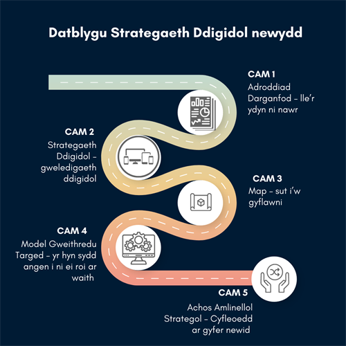 Developing a new digital strategy CY