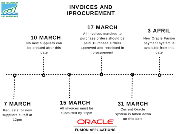 Oracle Fusion Invoices and Iprocurement (3)